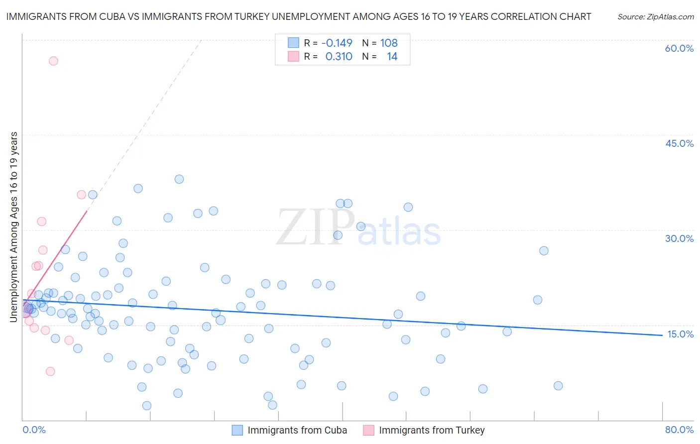 Immigrants from Cuba vs Immigrants from Turkey Unemployment Among Ages 16 to 19 years