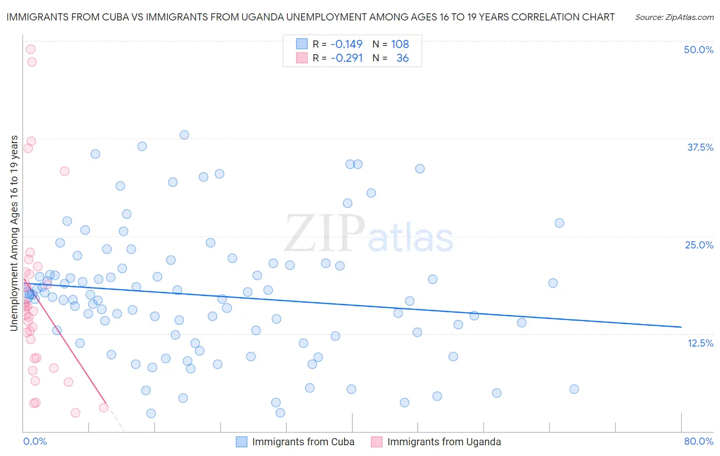 Immigrants from Cuba vs Immigrants from Uganda Unemployment Among Ages 16 to 19 years