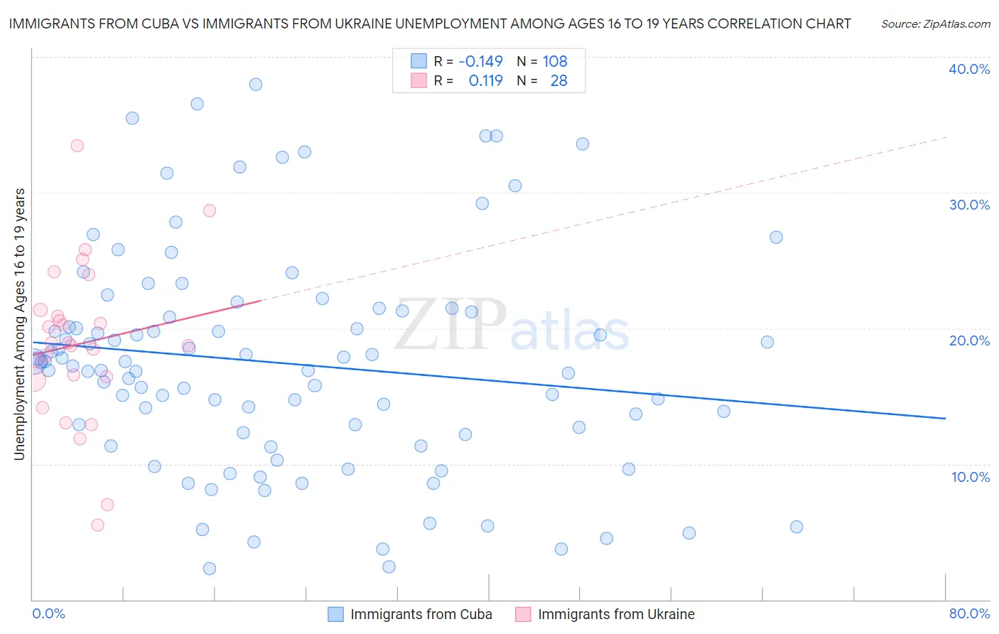 Immigrants from Cuba vs Immigrants from Ukraine Unemployment Among Ages 16 to 19 years