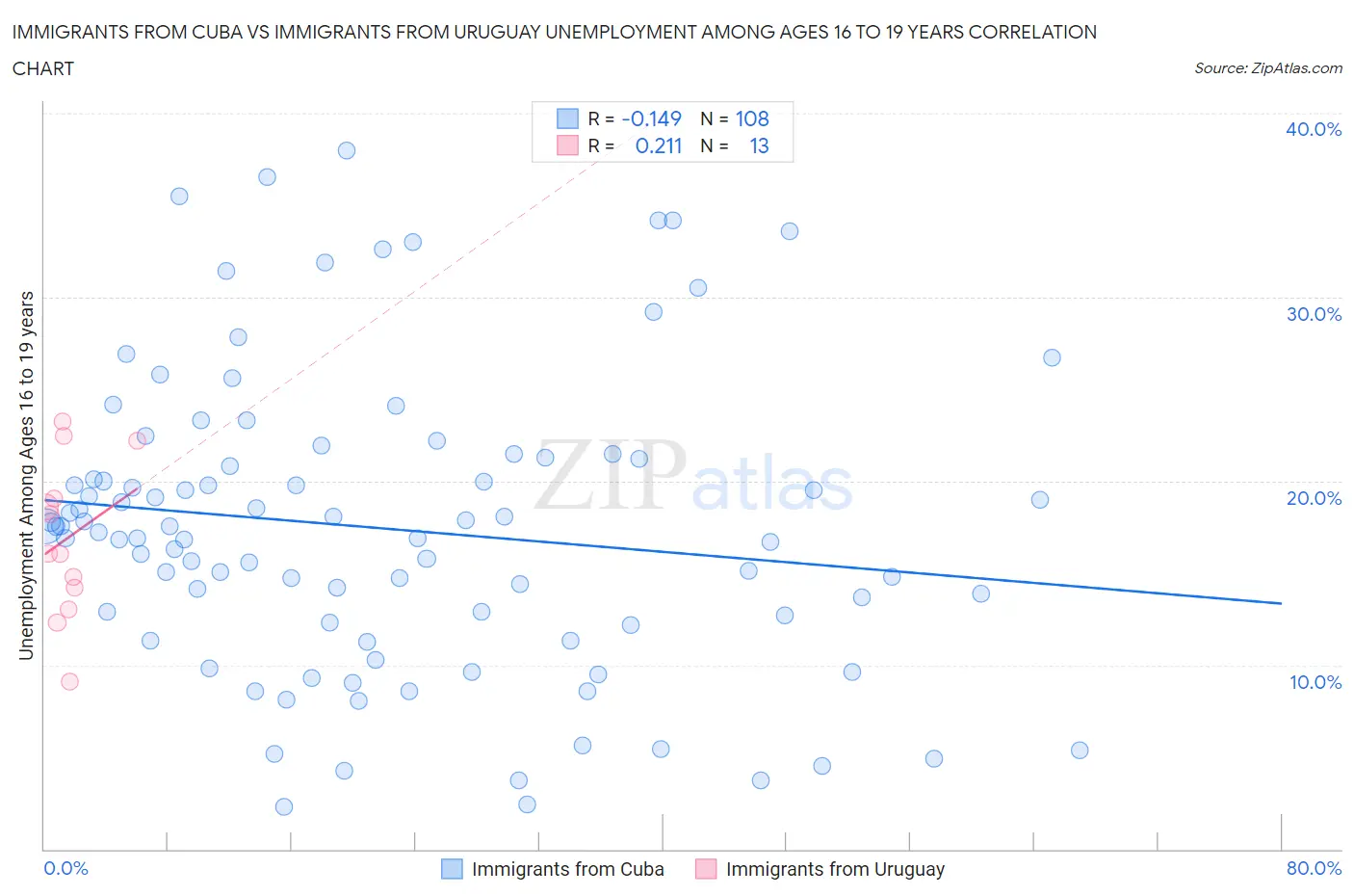 Immigrants from Cuba vs Immigrants from Uruguay Unemployment Among Ages 16 to 19 years