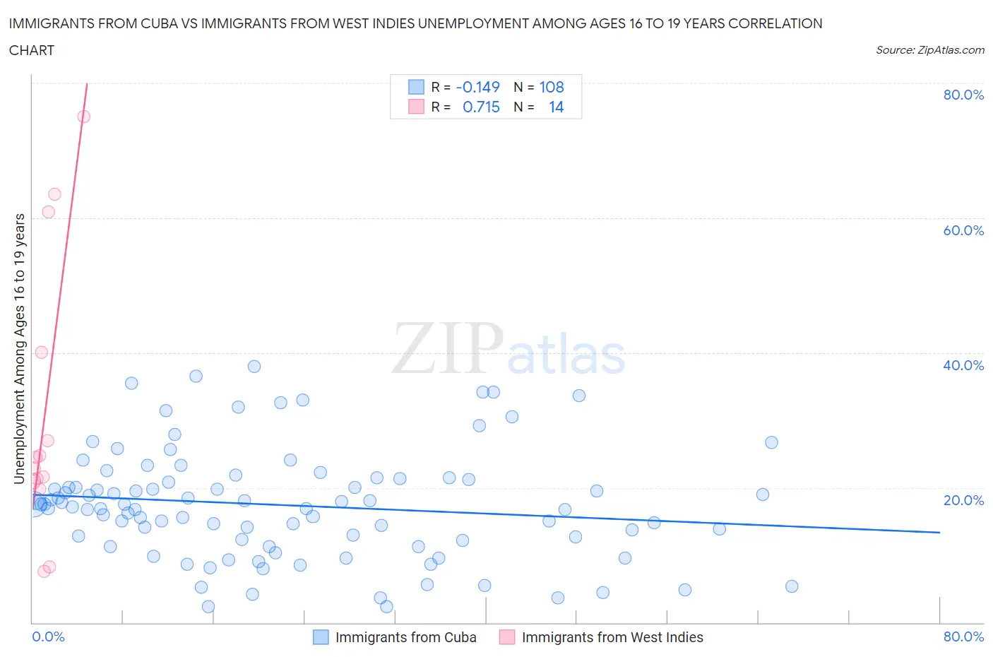 Immigrants from Cuba vs Immigrants from West Indies Unemployment Among Ages 16 to 19 years