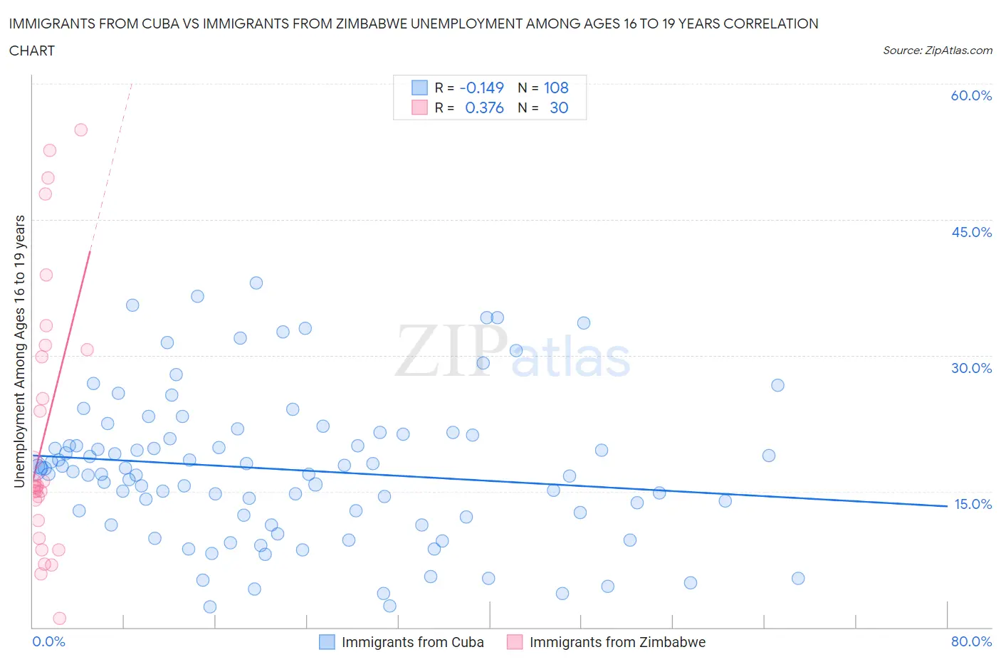 Immigrants from Cuba vs Immigrants from Zimbabwe Unemployment Among Ages 16 to 19 years