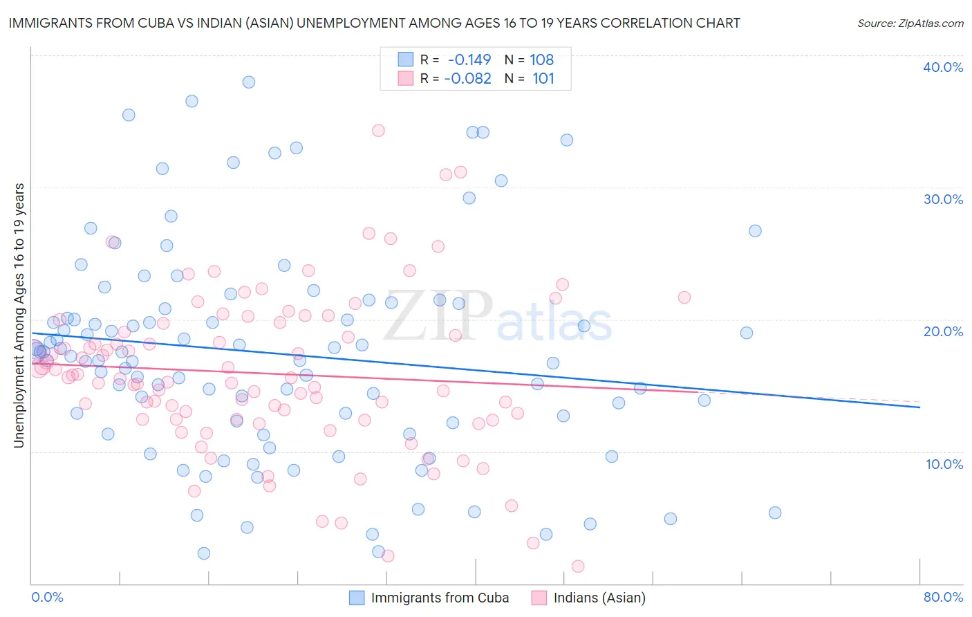 Immigrants from Cuba vs Indian (Asian) Unemployment Among Ages 16 to 19 years