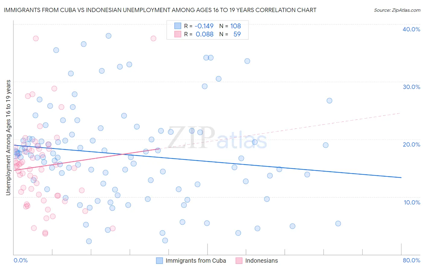 Immigrants from Cuba vs Indonesian Unemployment Among Ages 16 to 19 years