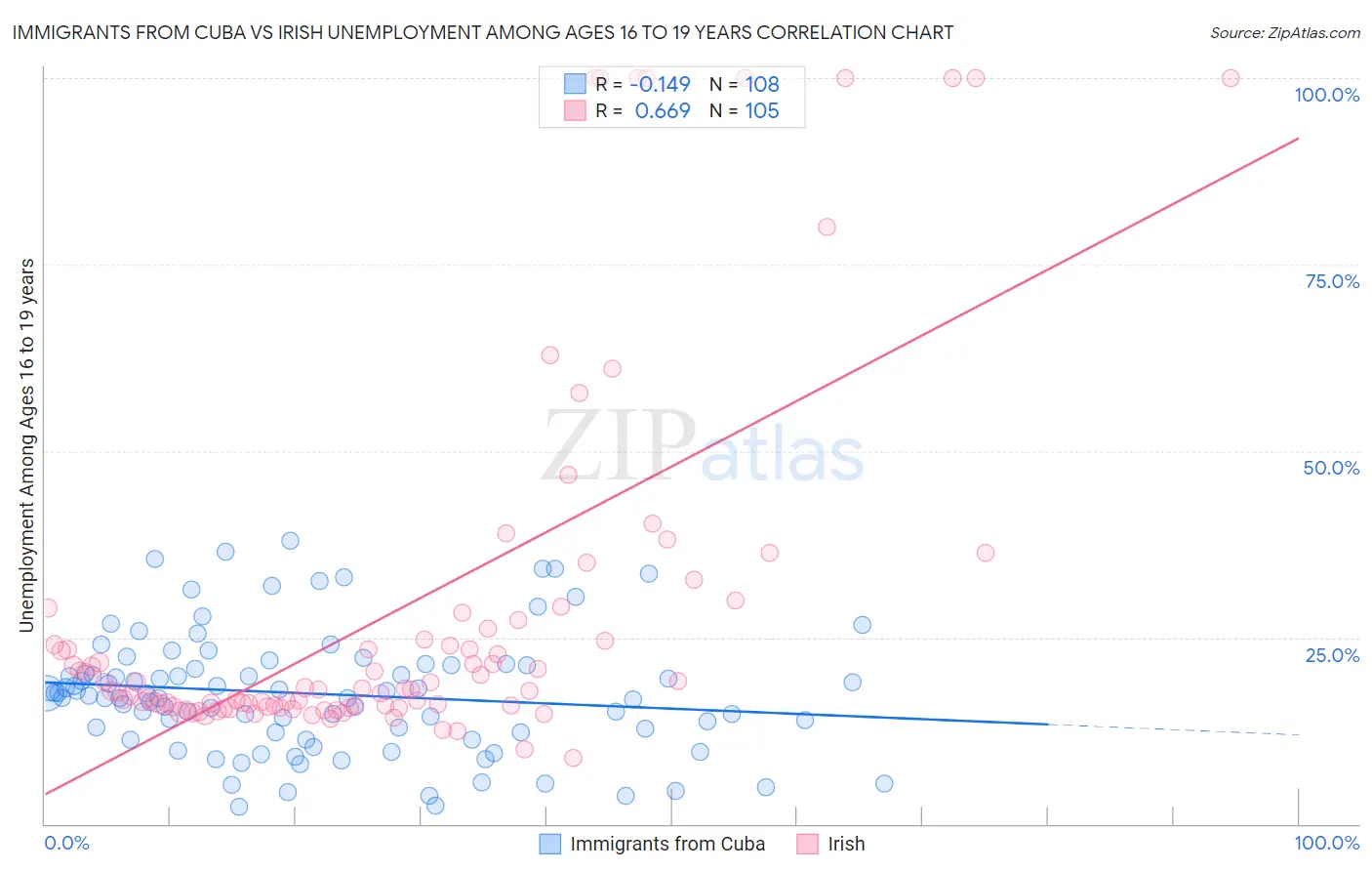 Immigrants from Cuba vs Irish Unemployment Among Ages 16 to 19 years