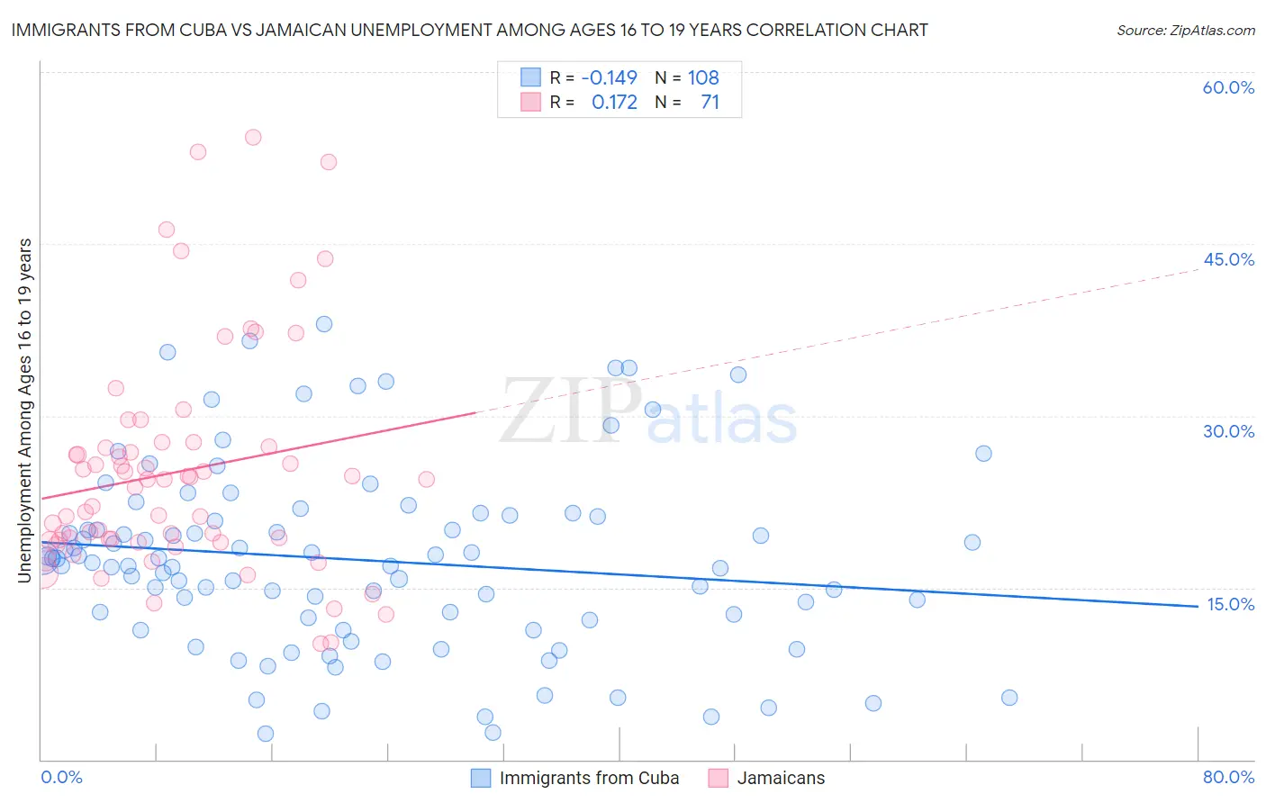 Immigrants from Cuba vs Jamaican Unemployment Among Ages 16 to 19 years