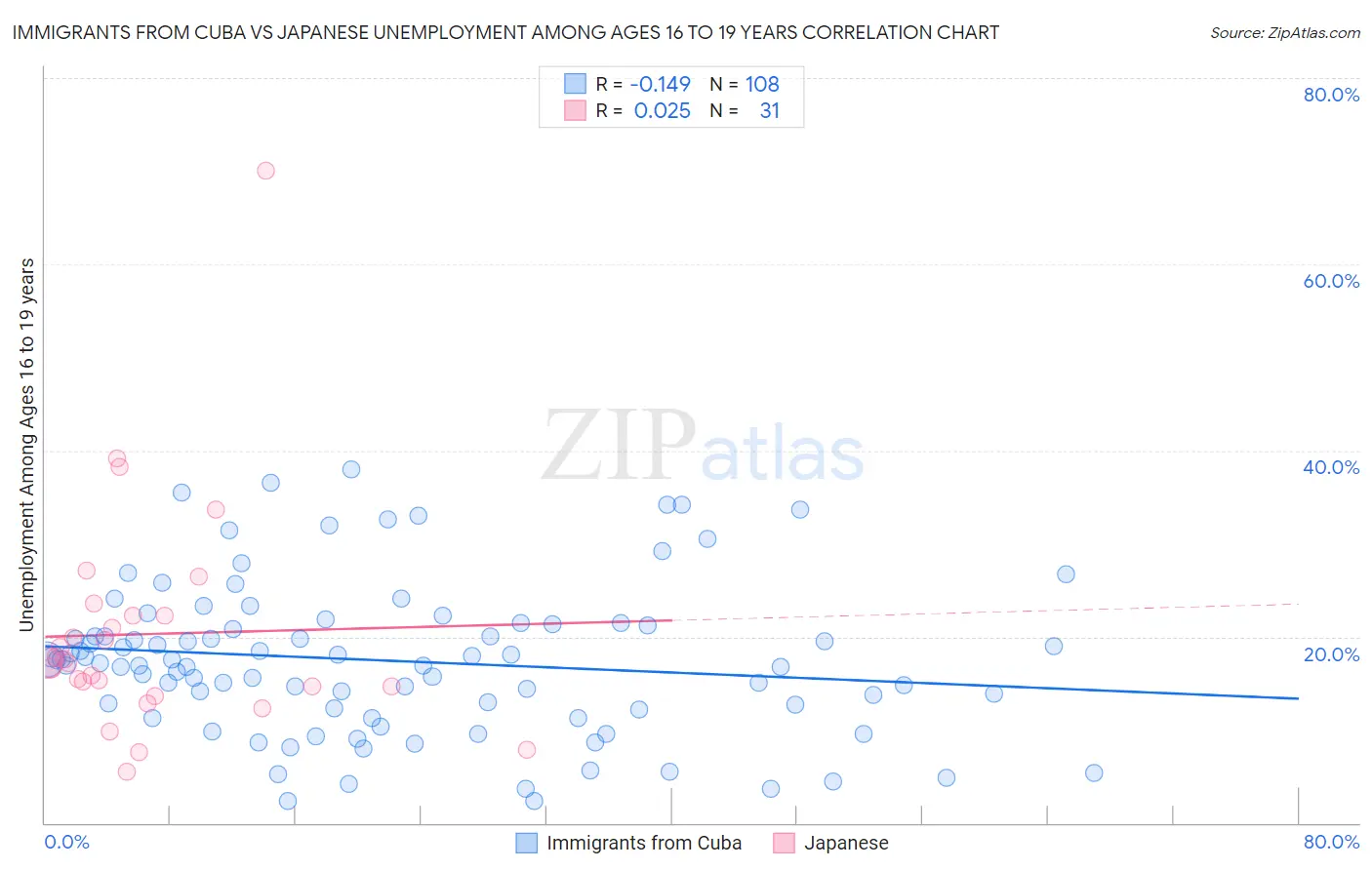 Immigrants from Cuba vs Japanese Unemployment Among Ages 16 to 19 years