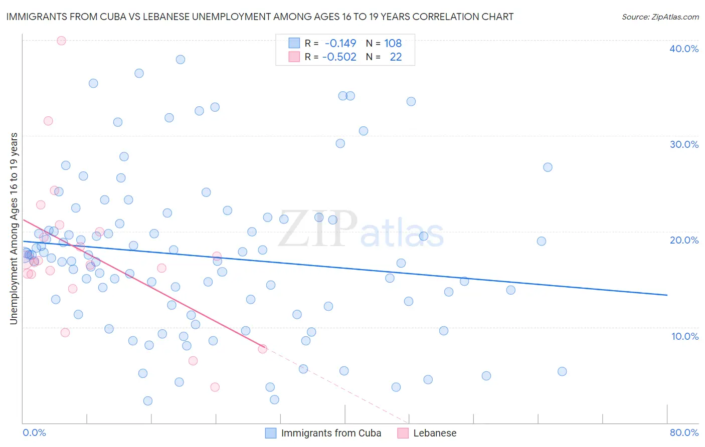 Immigrants from Cuba vs Lebanese Unemployment Among Ages 16 to 19 years