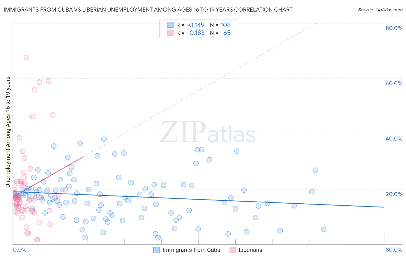 Immigrants from Cuba vs Liberian Unemployment Among Ages 16 to 19 years