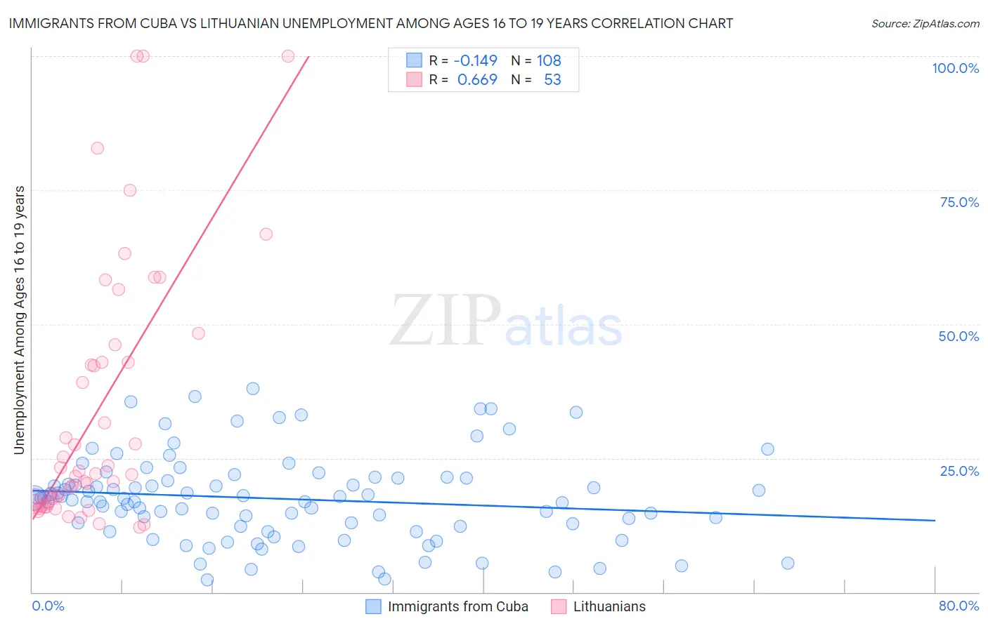 Immigrants from Cuba vs Lithuanian Unemployment Among Ages 16 to 19 years