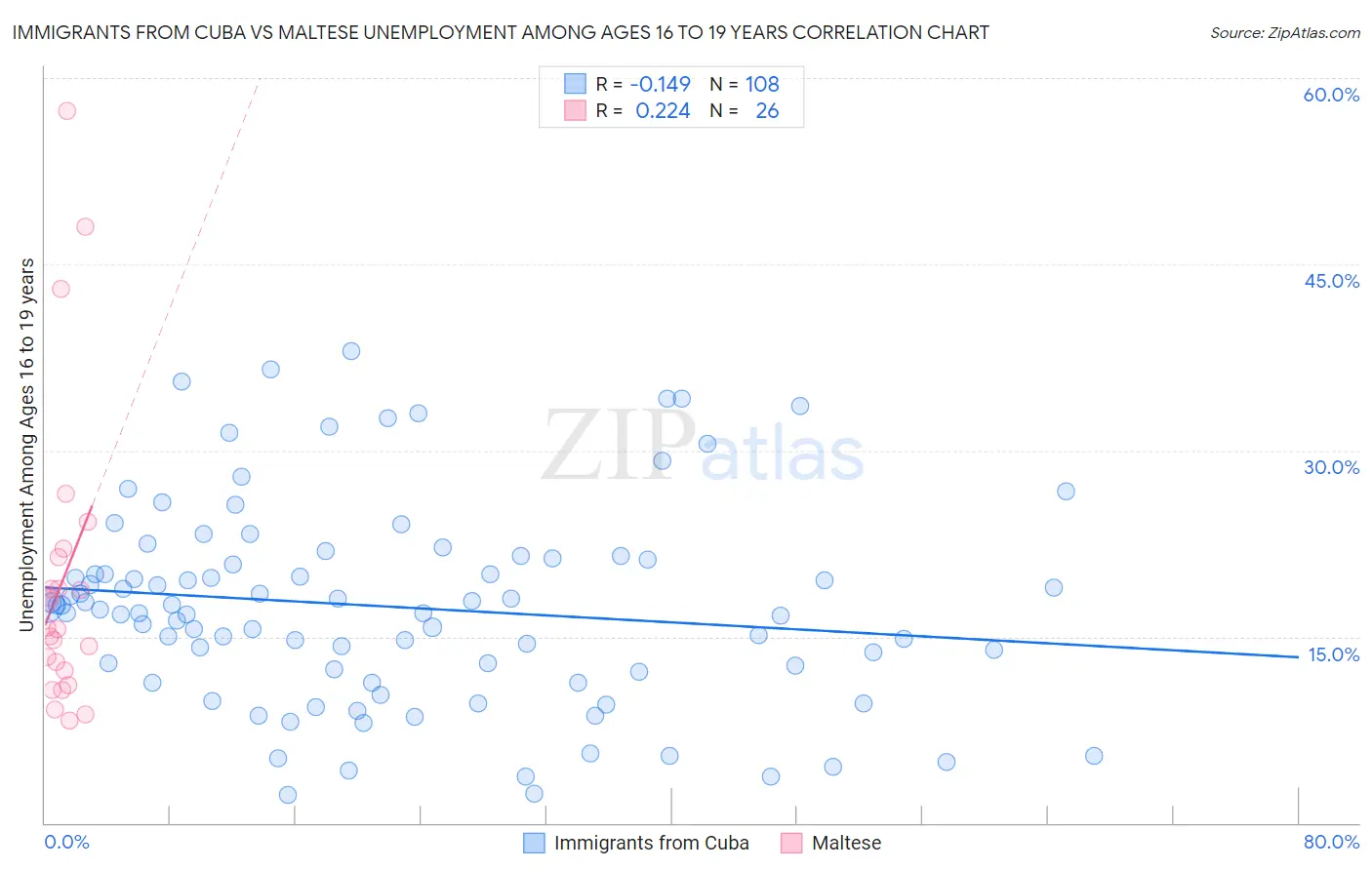 Immigrants from Cuba vs Maltese Unemployment Among Ages 16 to 19 years