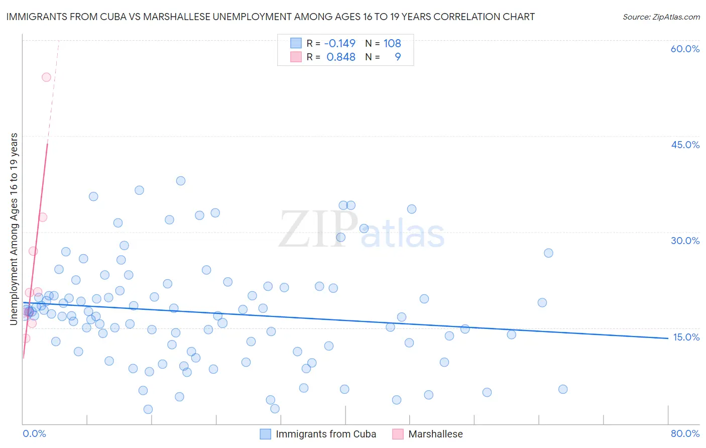 Immigrants from Cuba vs Marshallese Unemployment Among Ages 16 to 19 years