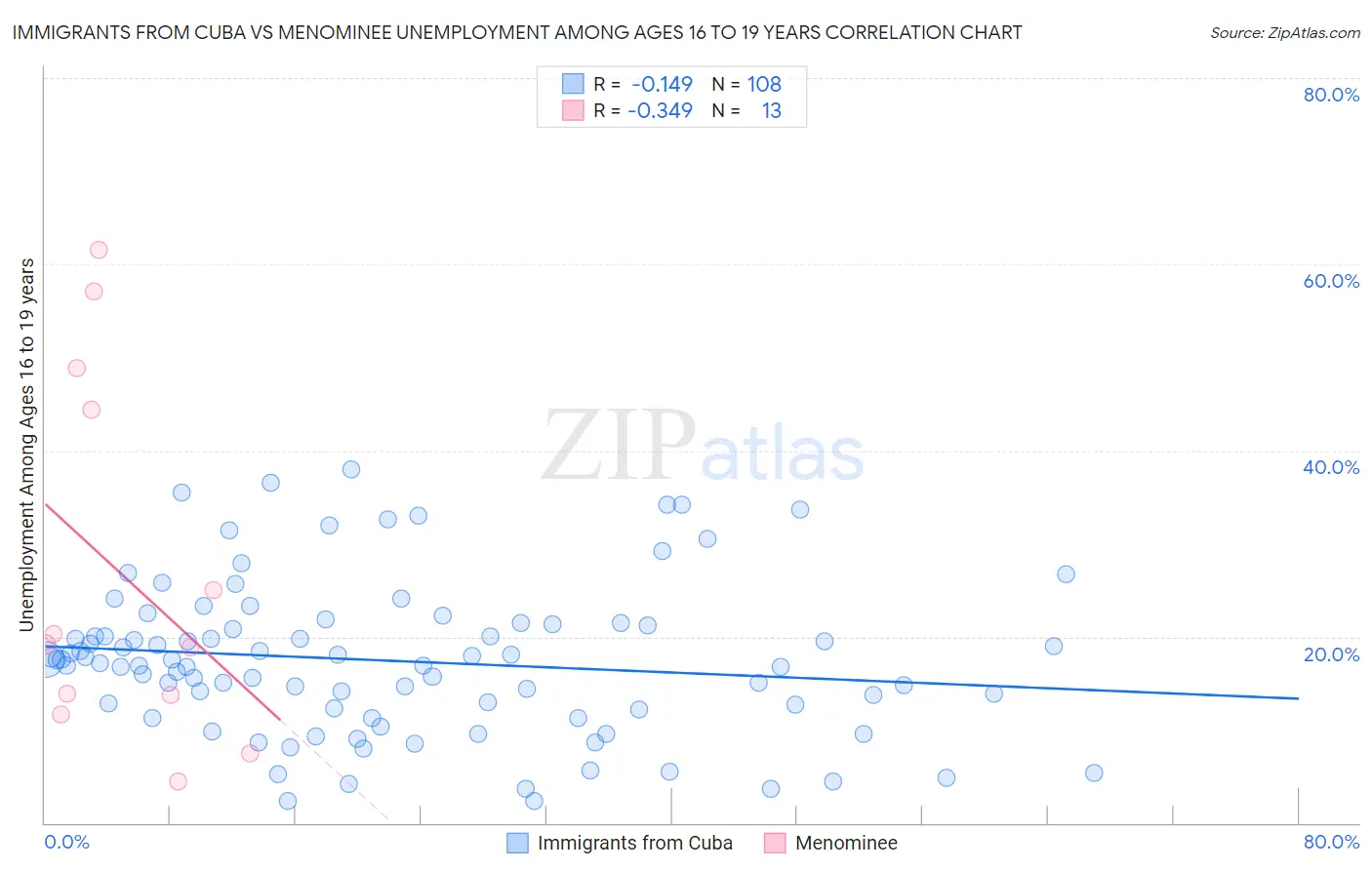 Immigrants from Cuba vs Menominee Unemployment Among Ages 16 to 19 years