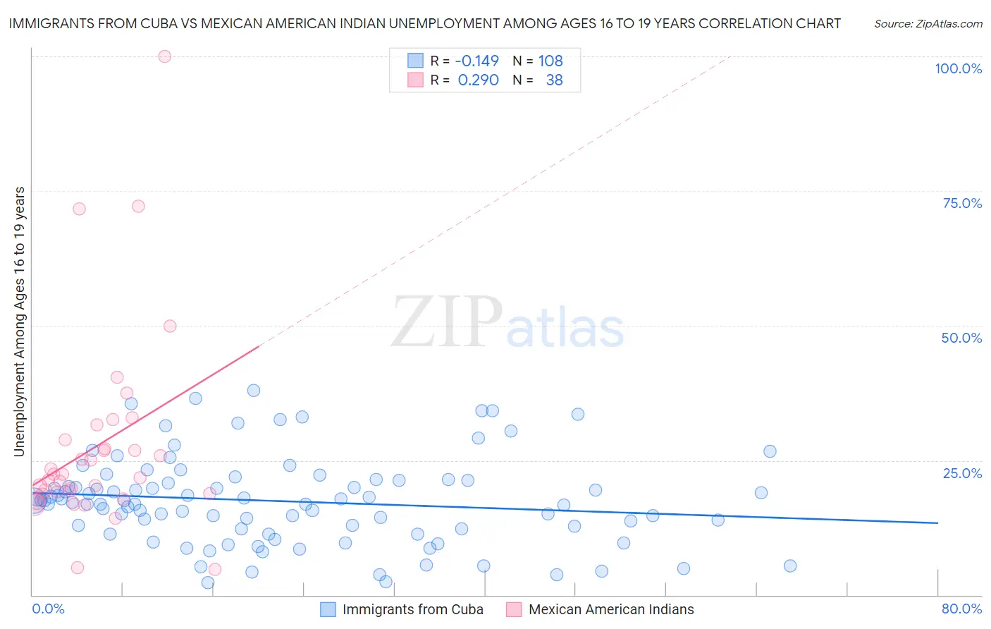 Immigrants from Cuba vs Mexican American Indian Unemployment Among Ages 16 to 19 years