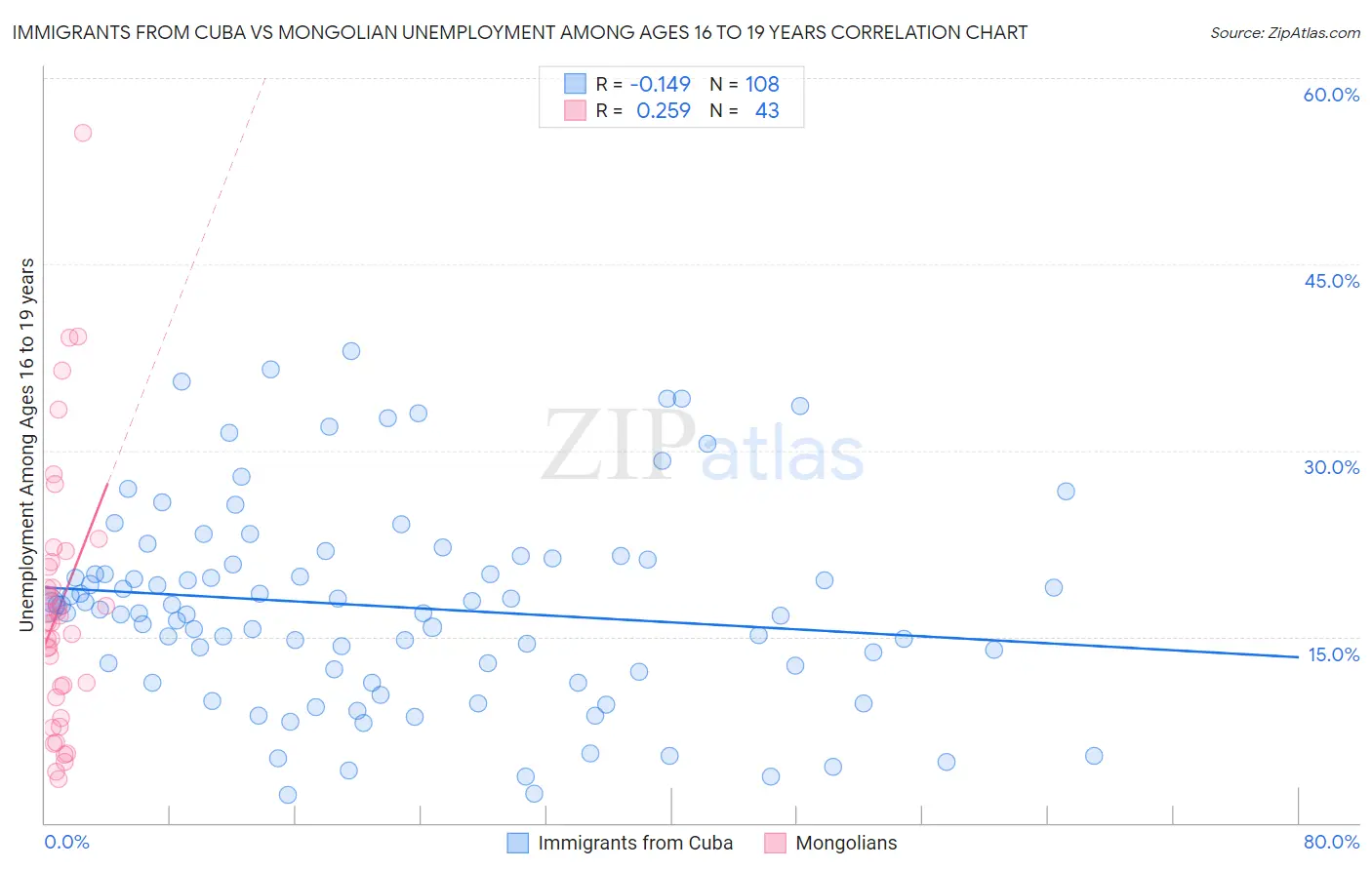 Immigrants from Cuba vs Mongolian Unemployment Among Ages 16 to 19 years