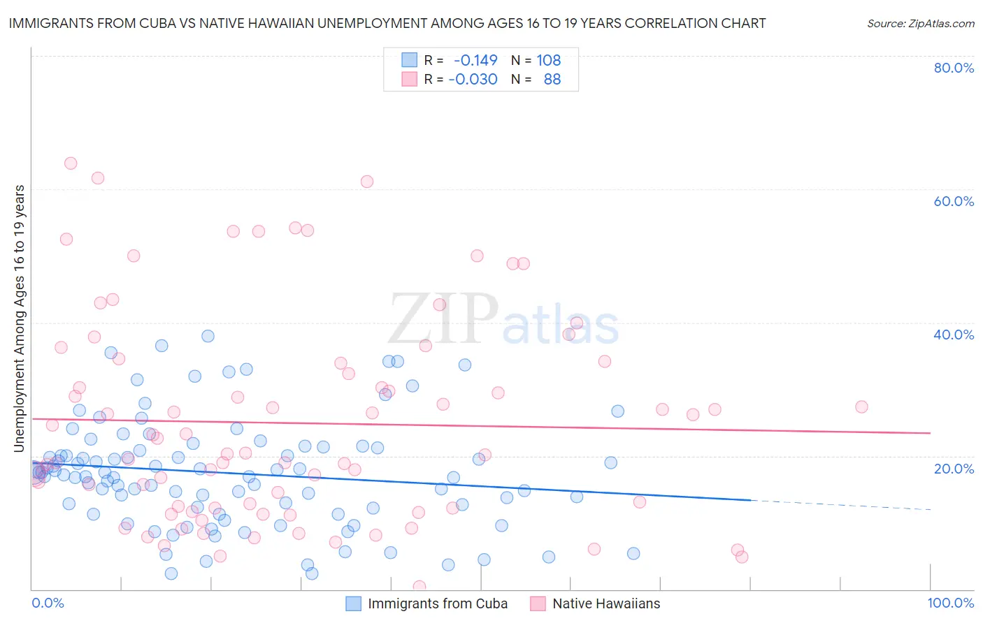 Immigrants from Cuba vs Native Hawaiian Unemployment Among Ages 16 to 19 years