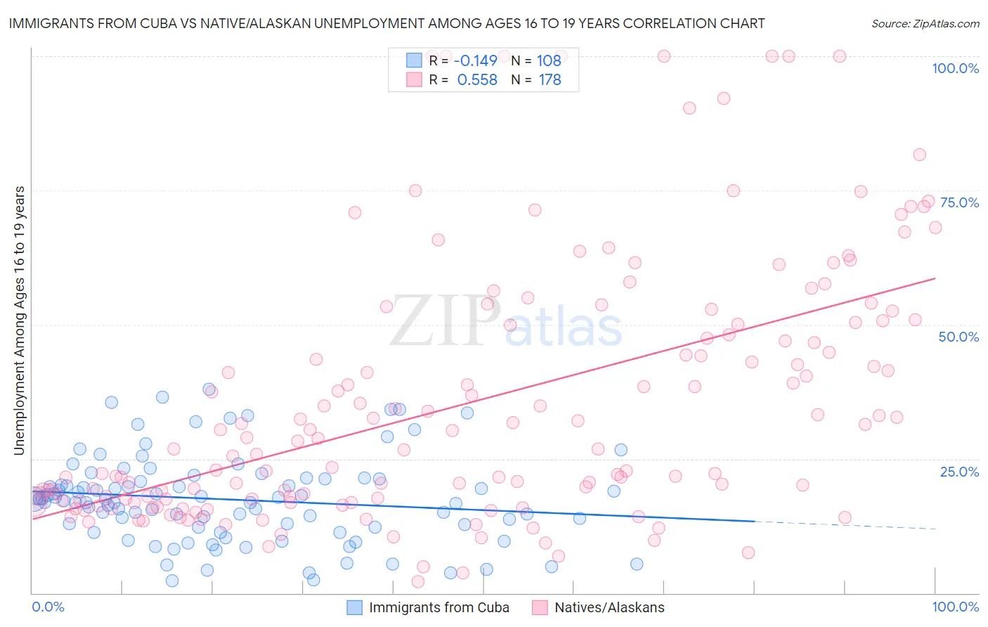 Immigrants from Cuba vs Native/Alaskan Unemployment Among Ages 16 to 19 years