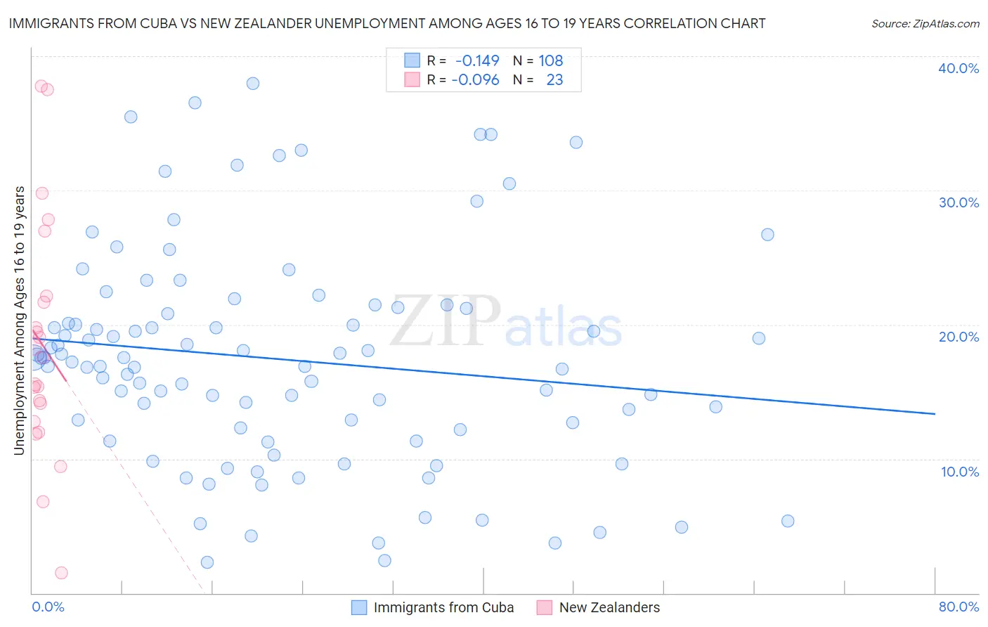 Immigrants from Cuba vs New Zealander Unemployment Among Ages 16 to 19 years