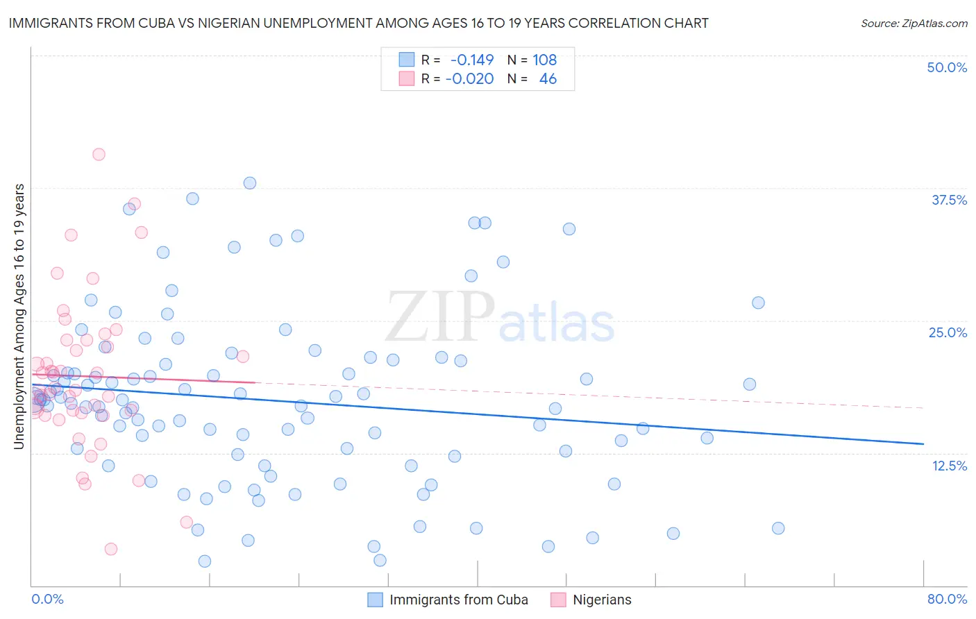 Immigrants from Cuba vs Nigerian Unemployment Among Ages 16 to 19 years