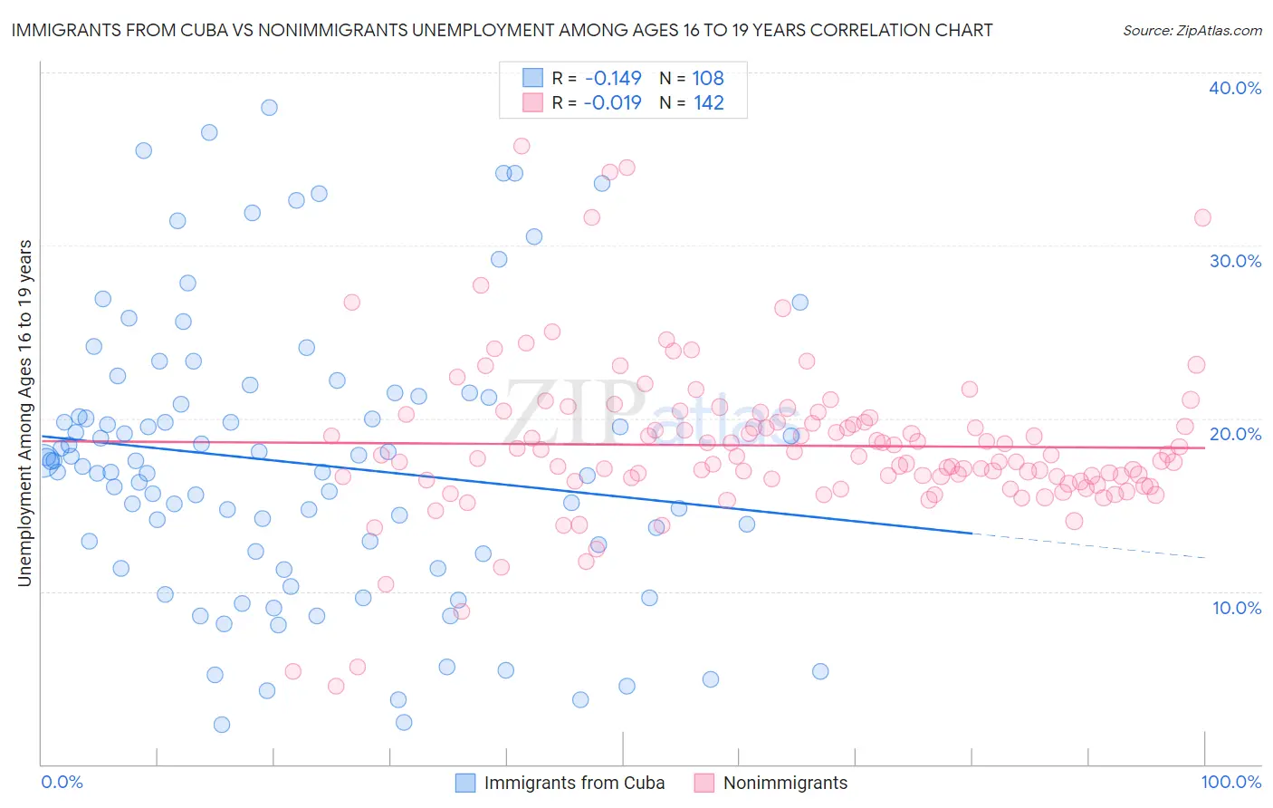 Immigrants from Cuba vs Nonimmigrants Unemployment Among Ages 16 to 19 years