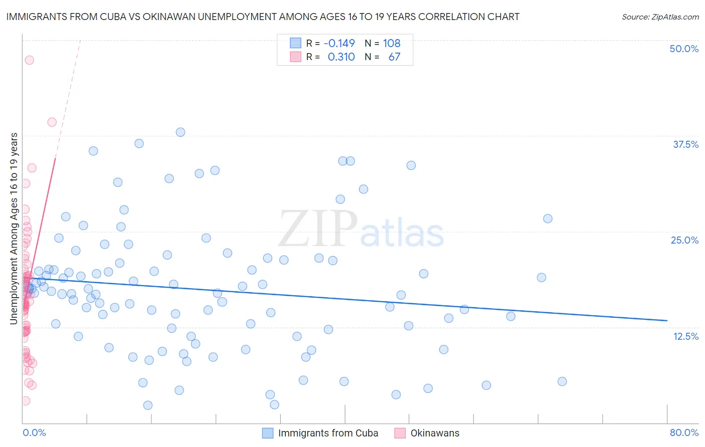 Immigrants from Cuba vs Okinawan Unemployment Among Ages 16 to 19 years