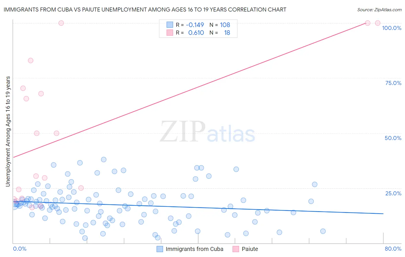 Immigrants from Cuba vs Paiute Unemployment Among Ages 16 to 19 years