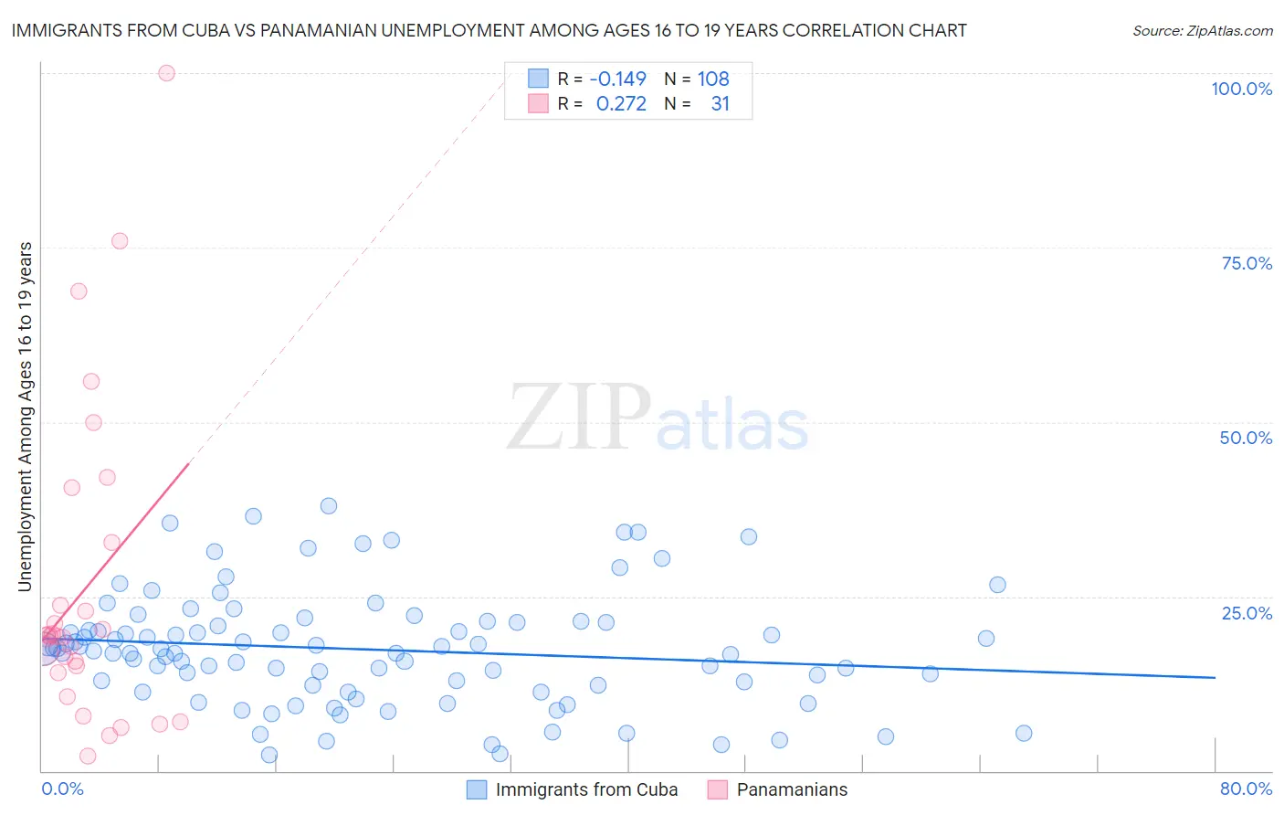 Immigrants from Cuba vs Panamanian Unemployment Among Ages 16 to 19 years