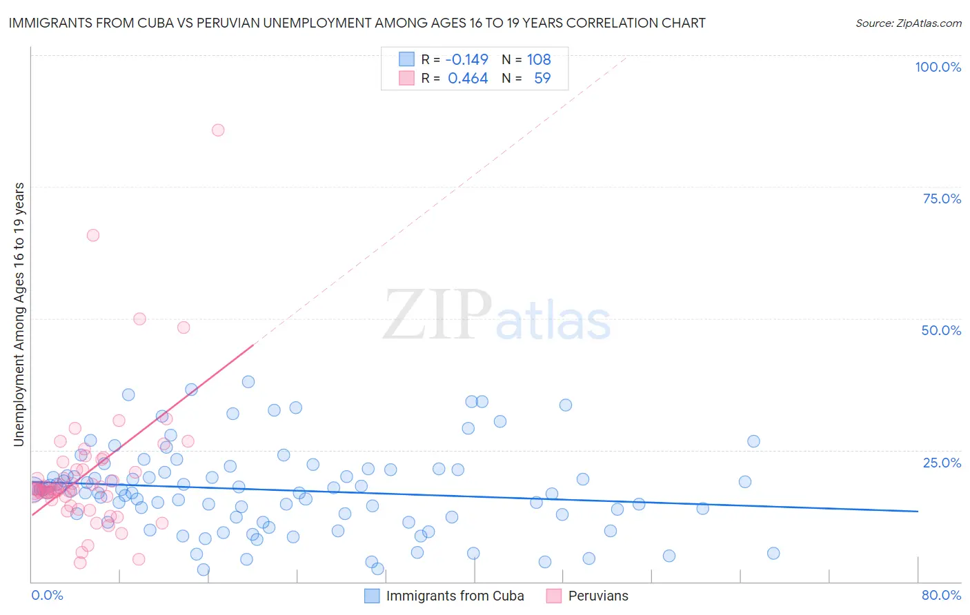 Immigrants from Cuba vs Peruvian Unemployment Among Ages 16 to 19 years