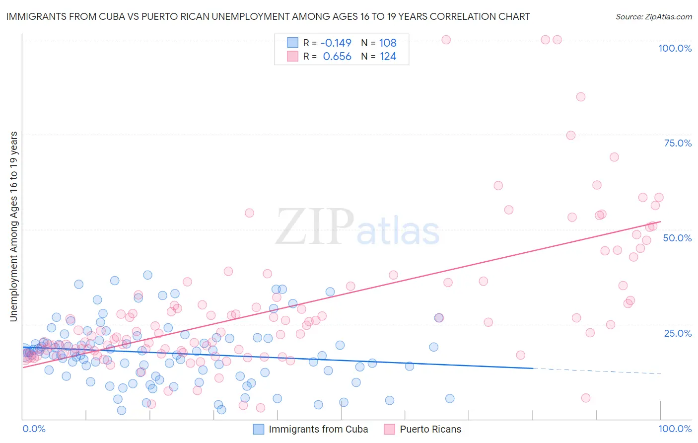 Immigrants from Cuba vs Puerto Rican Unemployment Among Ages 16 to 19 years