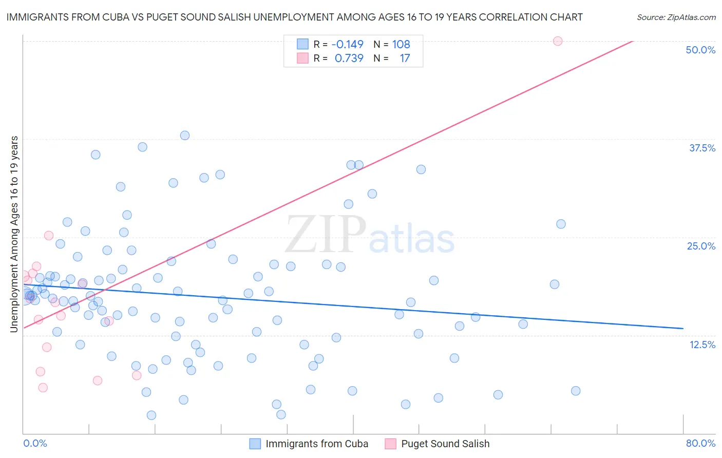 Immigrants from Cuba vs Puget Sound Salish Unemployment Among Ages 16 to 19 years