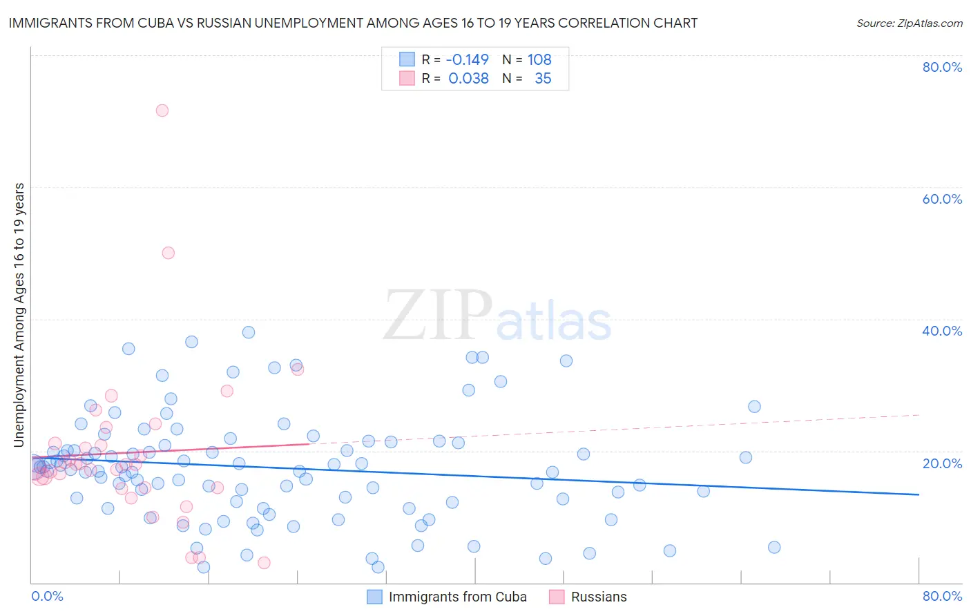 Immigrants from Cuba vs Russian Unemployment Among Ages 16 to 19 years