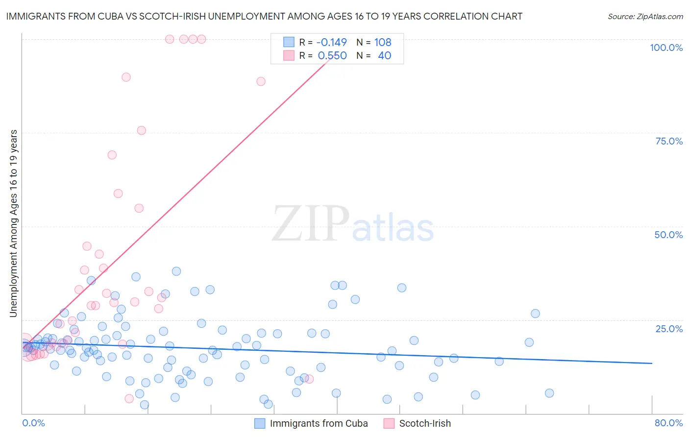 Immigrants from Cuba vs Scotch-Irish Unemployment Among Ages 16 to 19 years