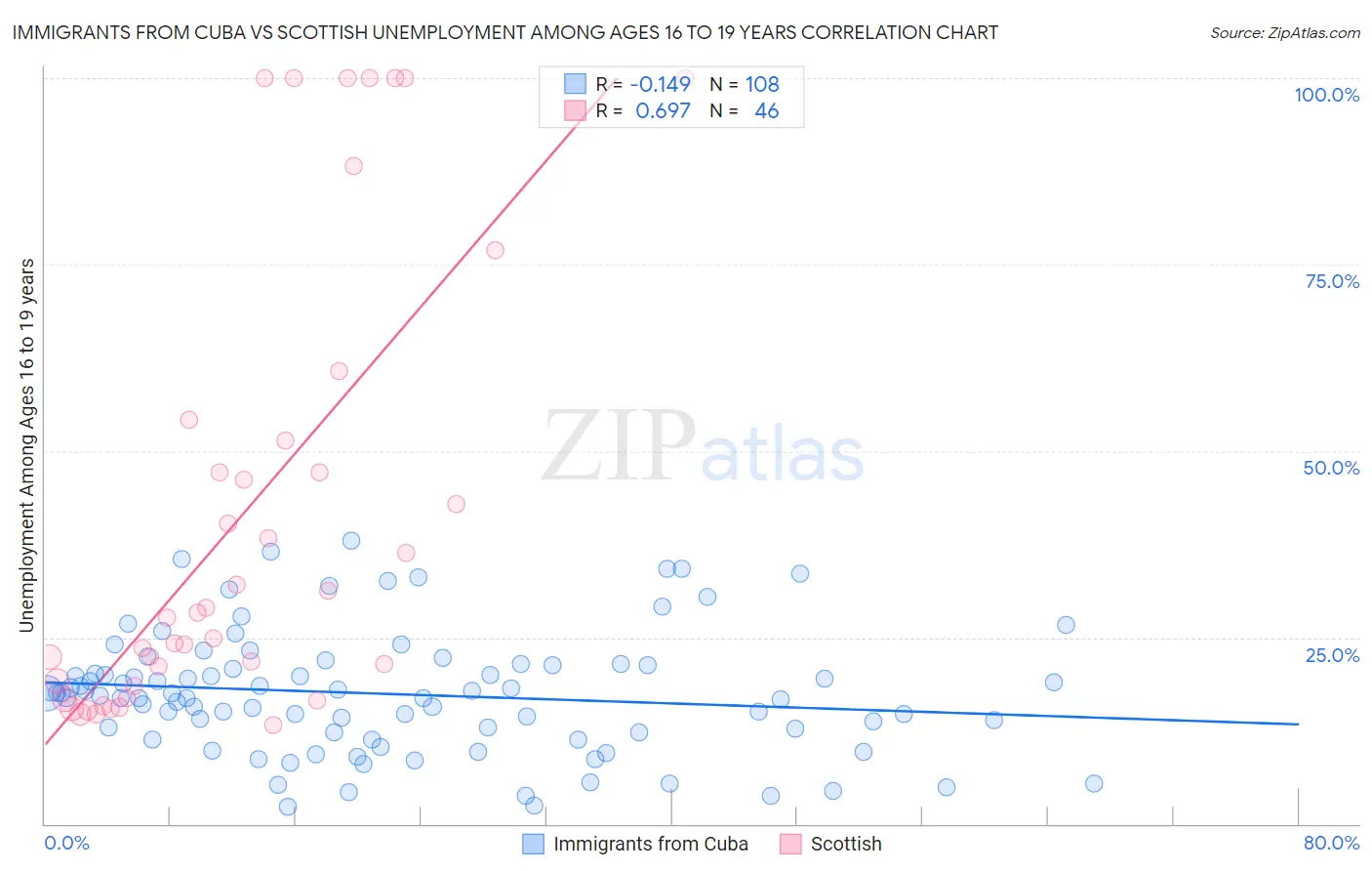 Immigrants from Cuba vs Scottish Unemployment Among Ages 16 to 19 years