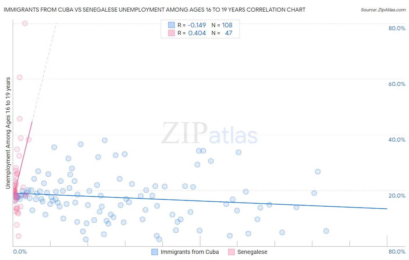 Immigrants from Cuba vs Senegalese Unemployment Among Ages 16 to 19 years