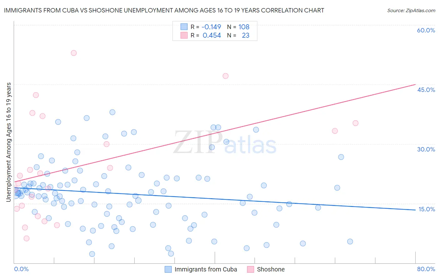 Immigrants from Cuba vs Shoshone Unemployment Among Ages 16 to 19 years
