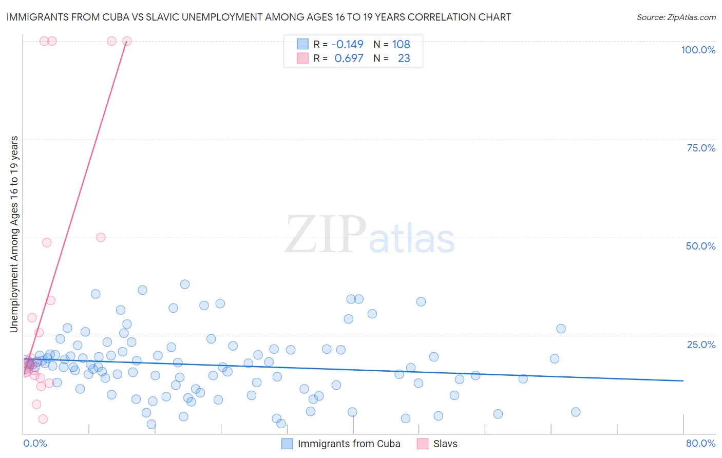 Immigrants from Cuba vs Slavic Unemployment Among Ages 16 to 19 years