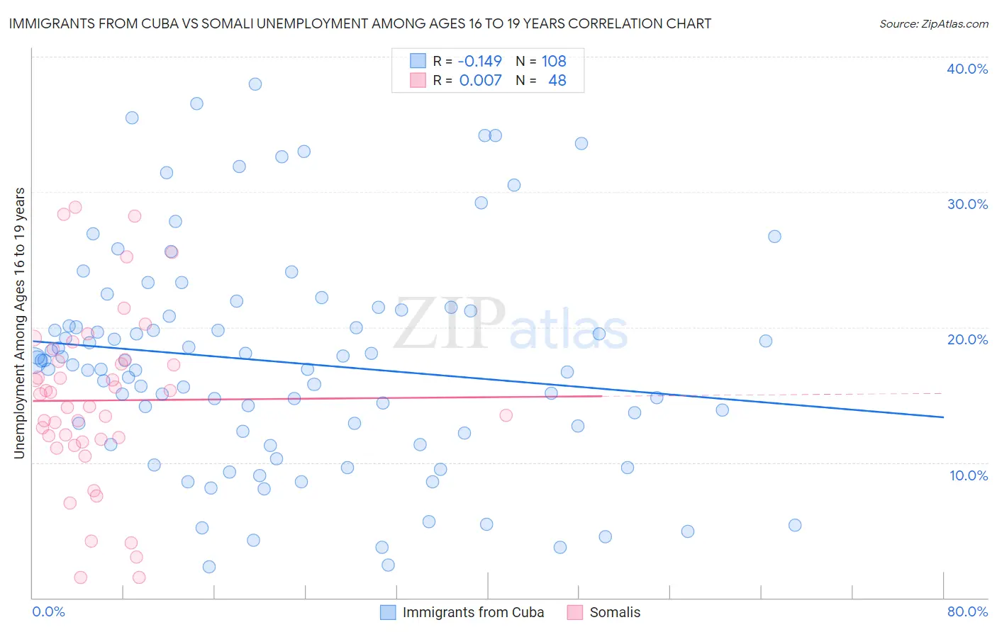 Immigrants from Cuba vs Somali Unemployment Among Ages 16 to 19 years