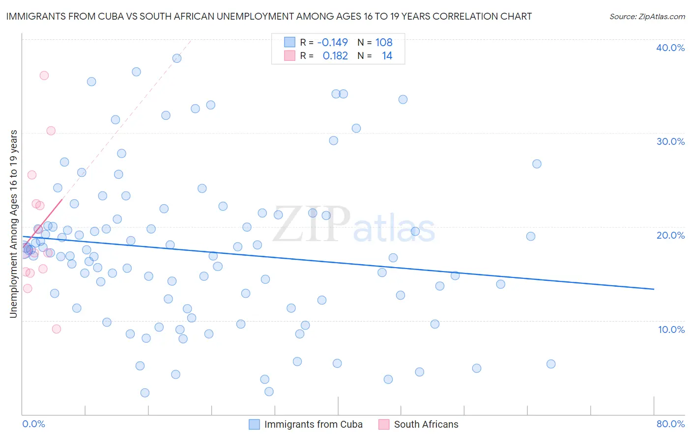 Immigrants from Cuba vs South African Unemployment Among Ages 16 to 19 years