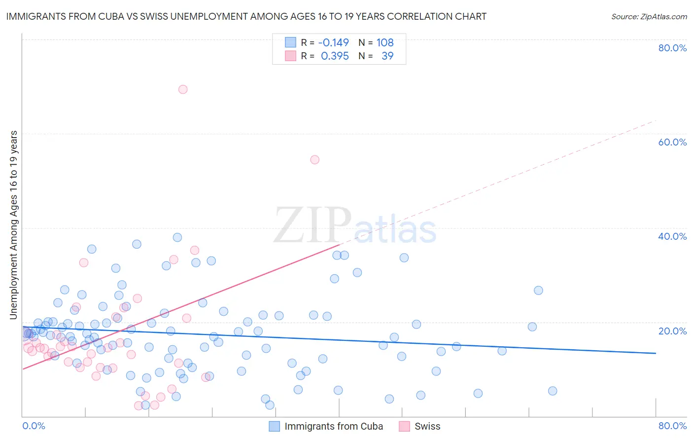 Immigrants from Cuba vs Swiss Unemployment Among Ages 16 to 19 years