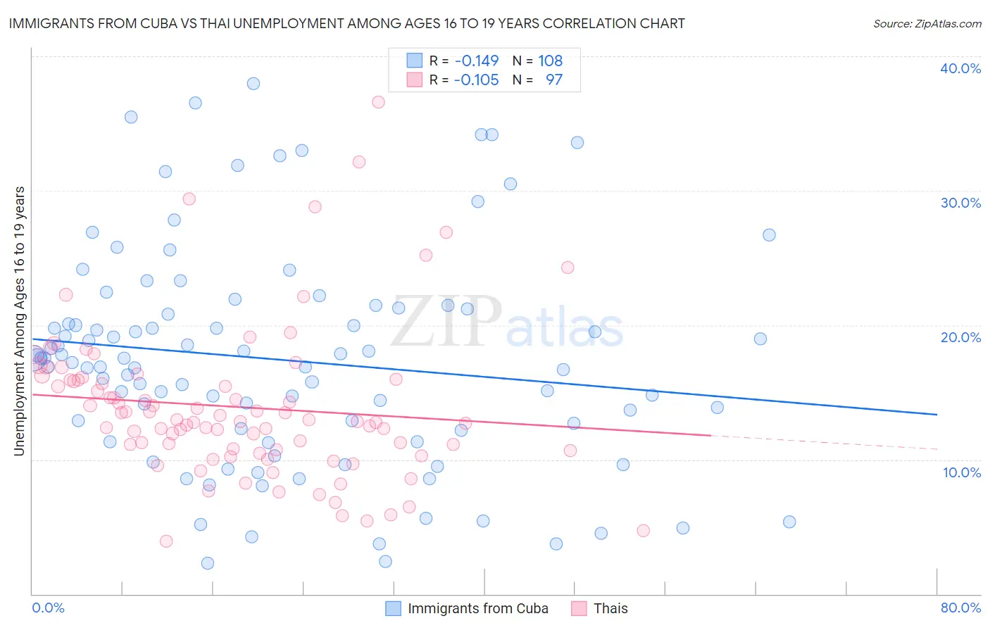 Immigrants from Cuba vs Thai Unemployment Among Ages 16 to 19 years