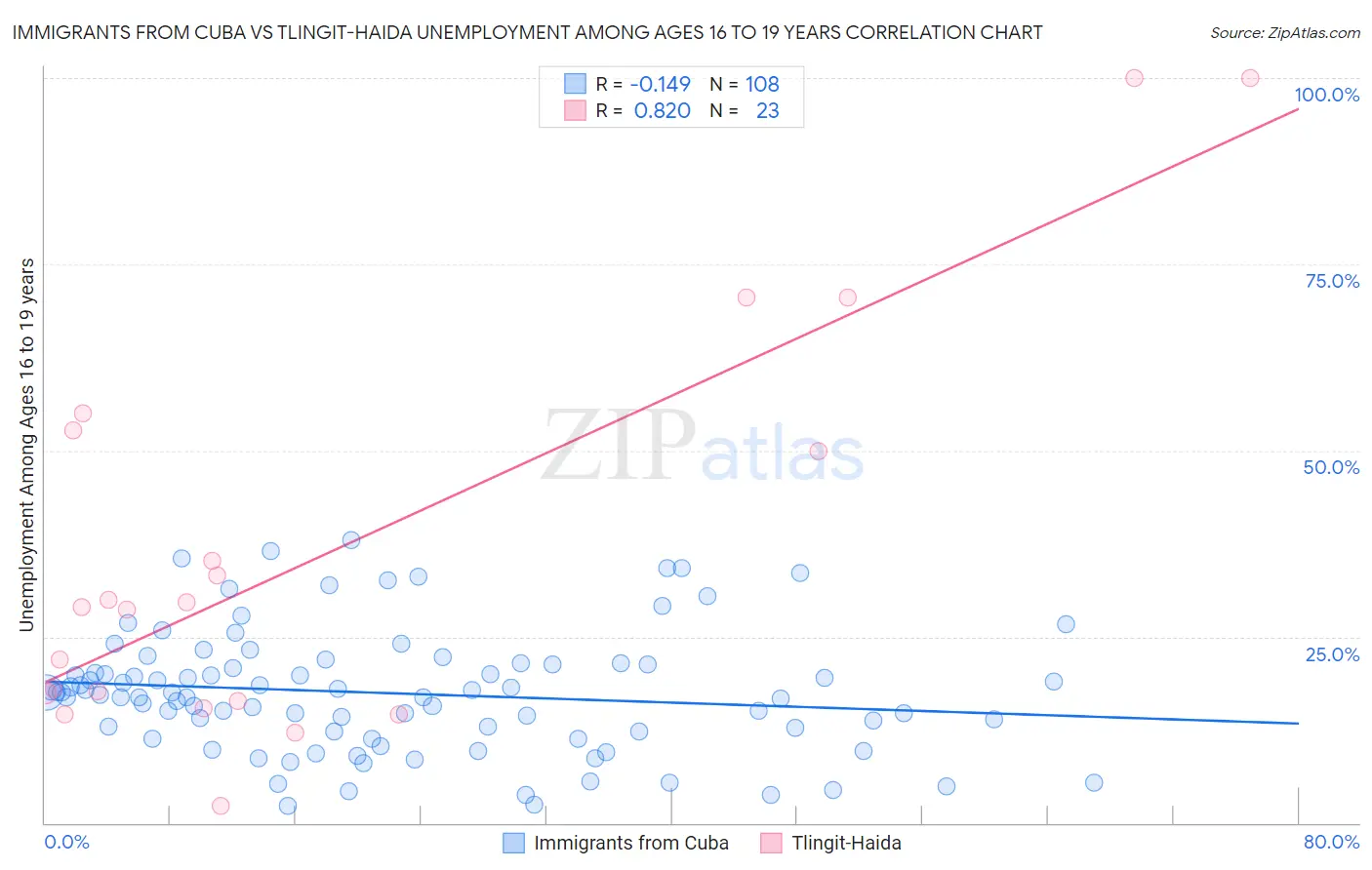 Immigrants from Cuba vs Tlingit-Haida Unemployment Among Ages 16 to 19 years