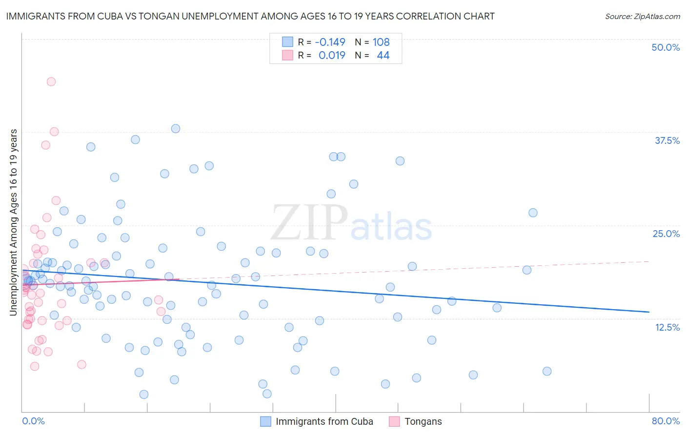 Immigrants from Cuba vs Tongan Unemployment Among Ages 16 to 19 years