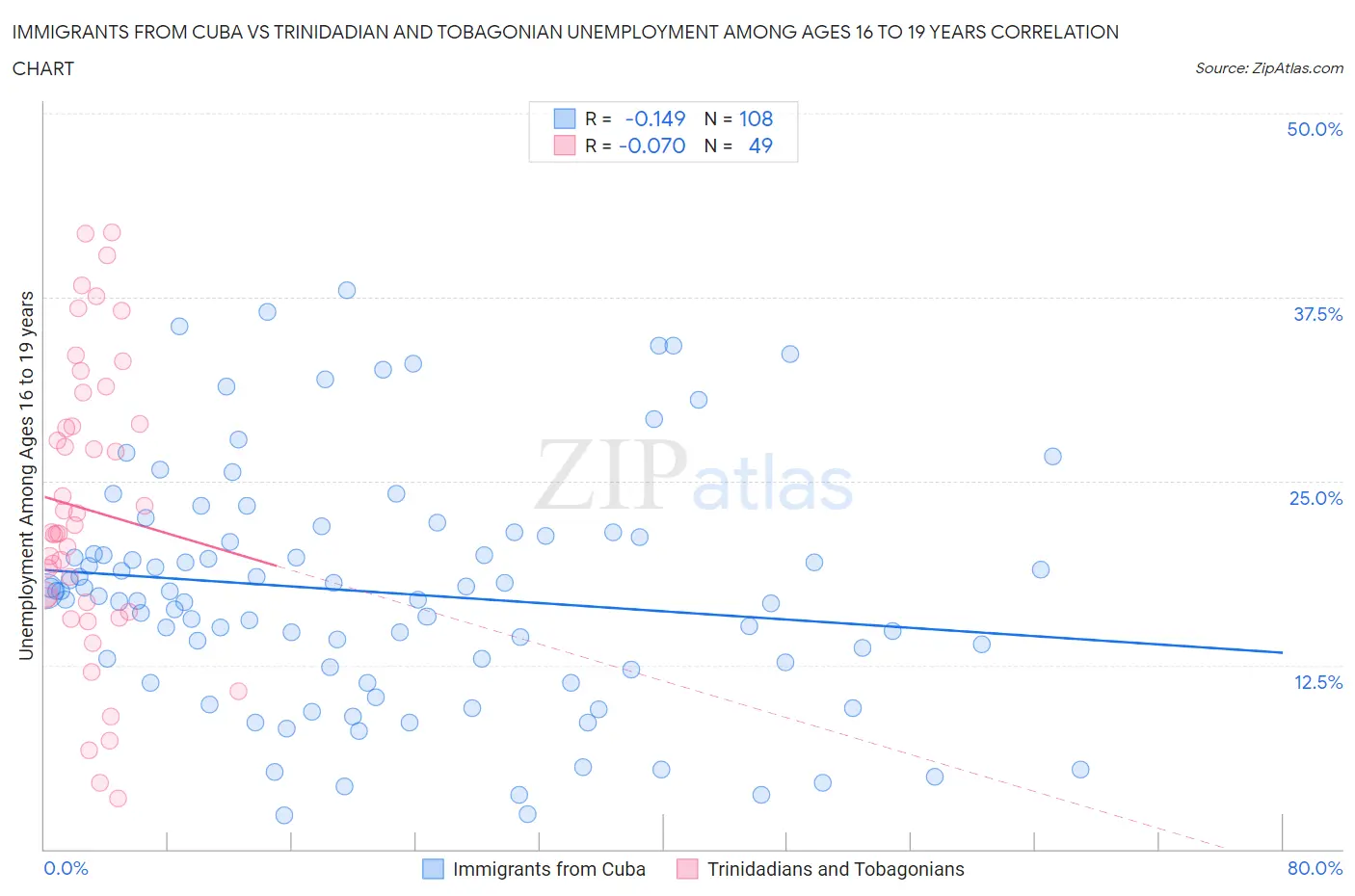 Immigrants from Cuba vs Trinidadian and Tobagonian Unemployment Among Ages 16 to 19 years