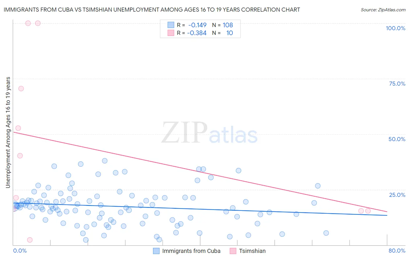 Immigrants from Cuba vs Tsimshian Unemployment Among Ages 16 to 19 years