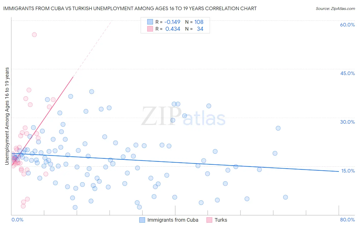 Immigrants from Cuba vs Turkish Unemployment Among Ages 16 to 19 years