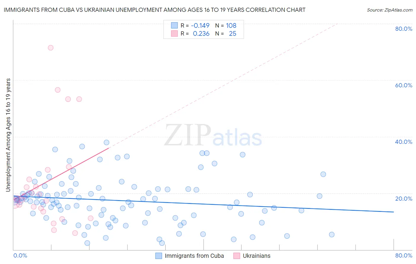 Immigrants from Cuba vs Ukrainian Unemployment Among Ages 16 to 19 years