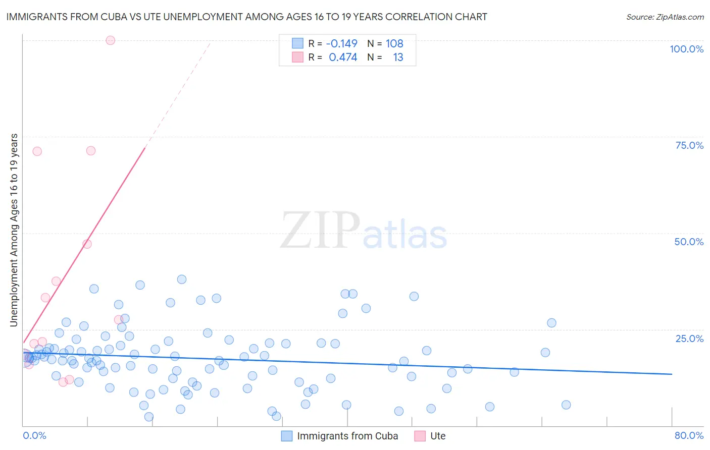 Immigrants from Cuba vs Ute Unemployment Among Ages 16 to 19 years