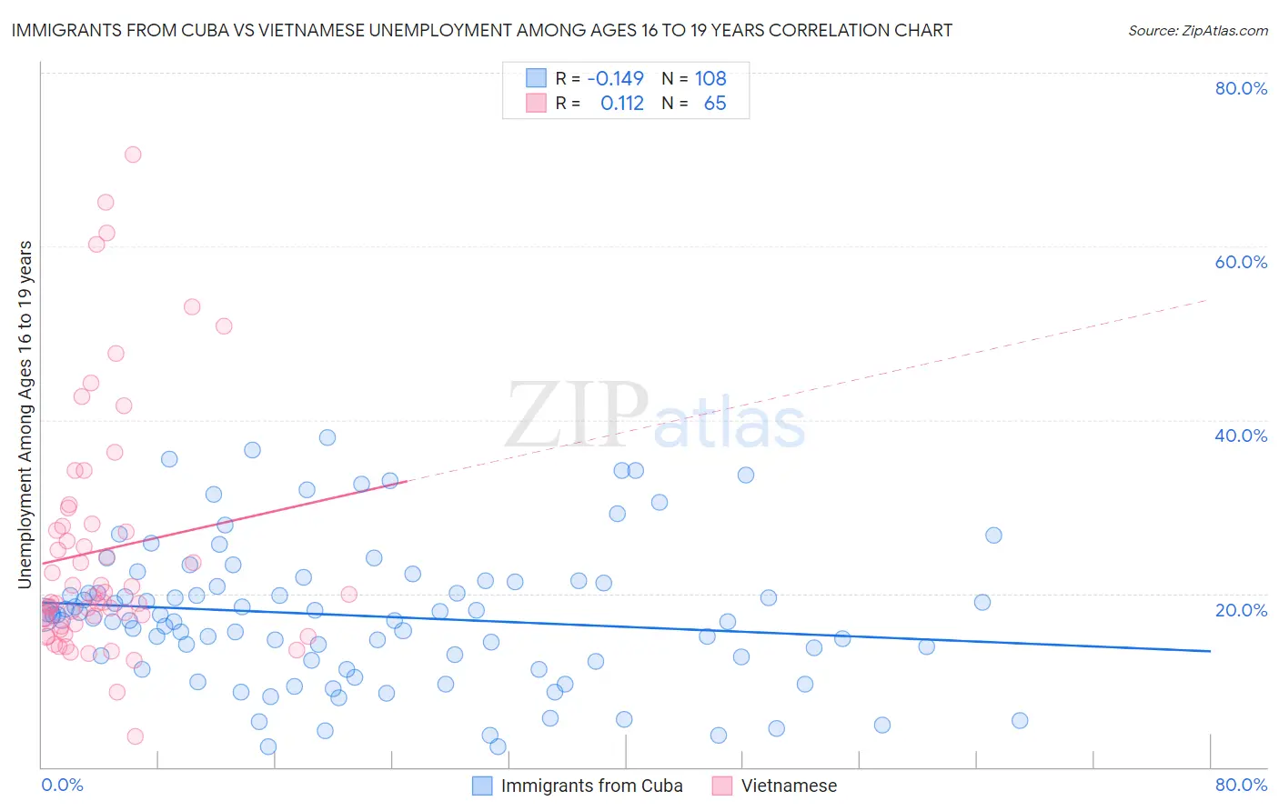 Immigrants from Cuba vs Vietnamese Unemployment Among Ages 16 to 19 years