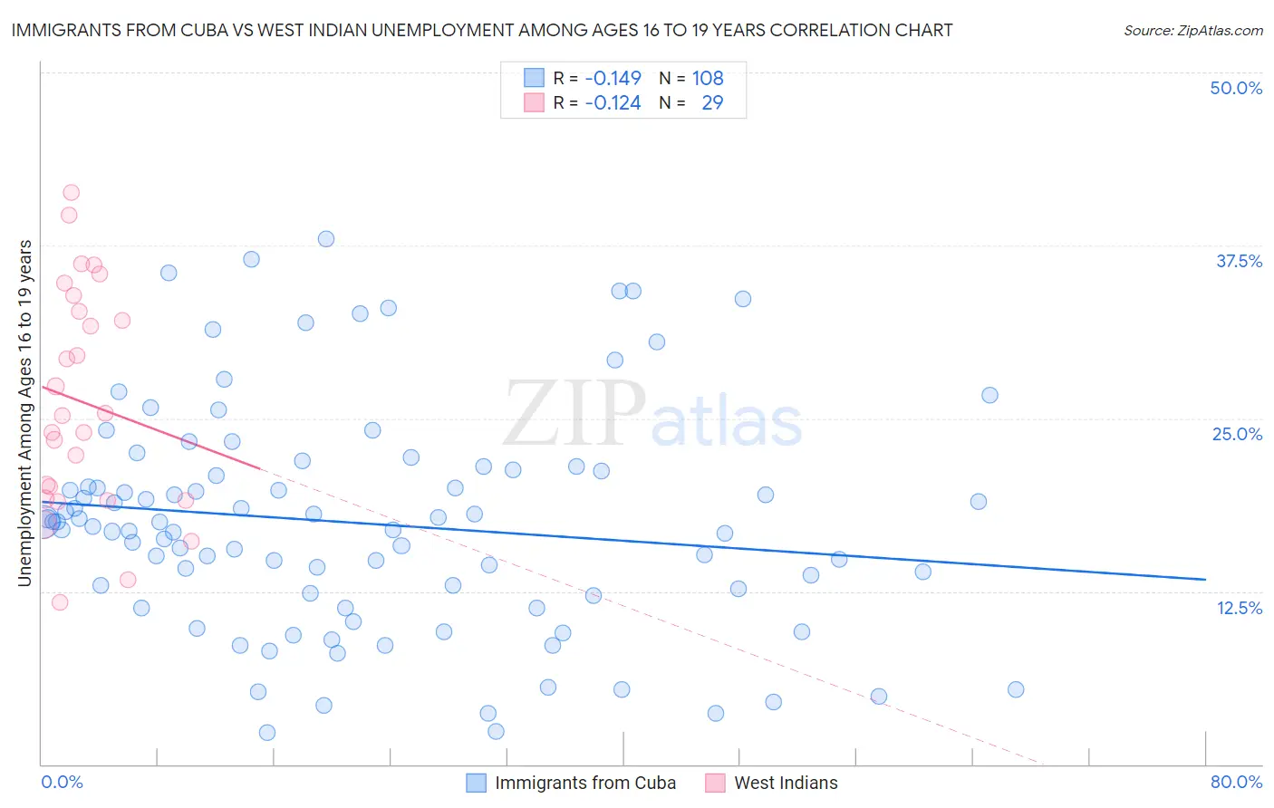 Immigrants from Cuba vs West Indian Unemployment Among Ages 16 to 19 years