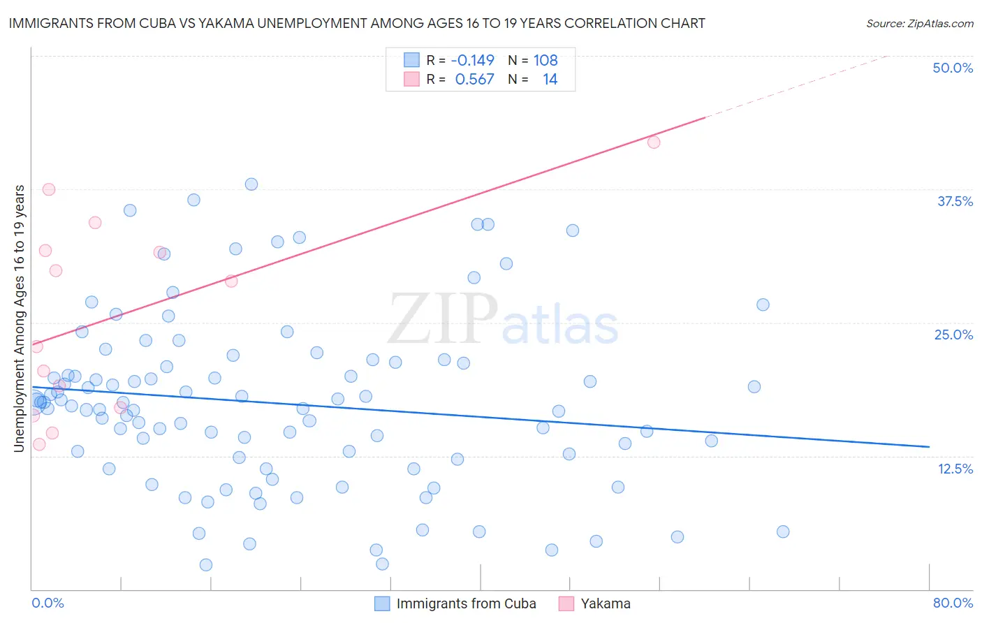 Immigrants from Cuba vs Yakama Unemployment Among Ages 16 to 19 years